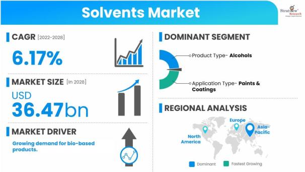 Solvents-Market-Dynamics